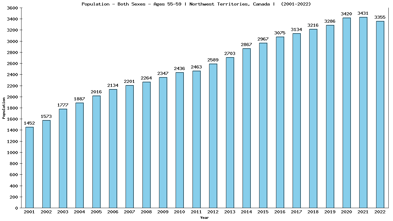 Graph showing Populalation - Male - Aged 55-59 - [2001-2022] | Northwest Territories, Canada